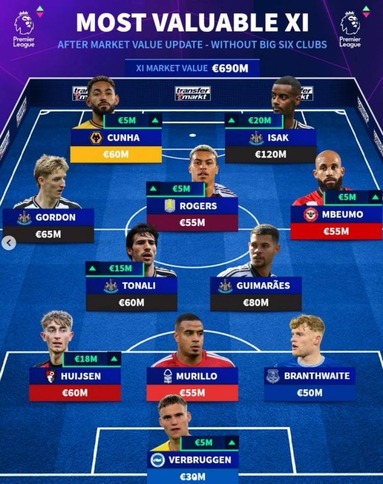 德转列英超Big6之外最贵阵：伊萨克领衔，怀森、库尼亚在列